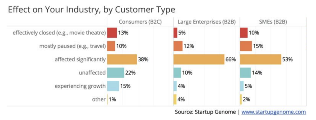 COVID-19 impact on industries by customer type