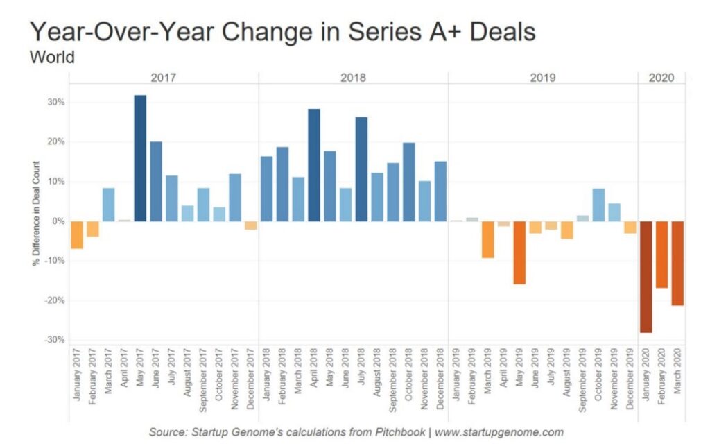 Year-Over-Year Change in Series A+ Venture Capital Funding Deals