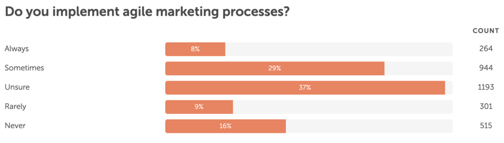 Marketing process research survey results