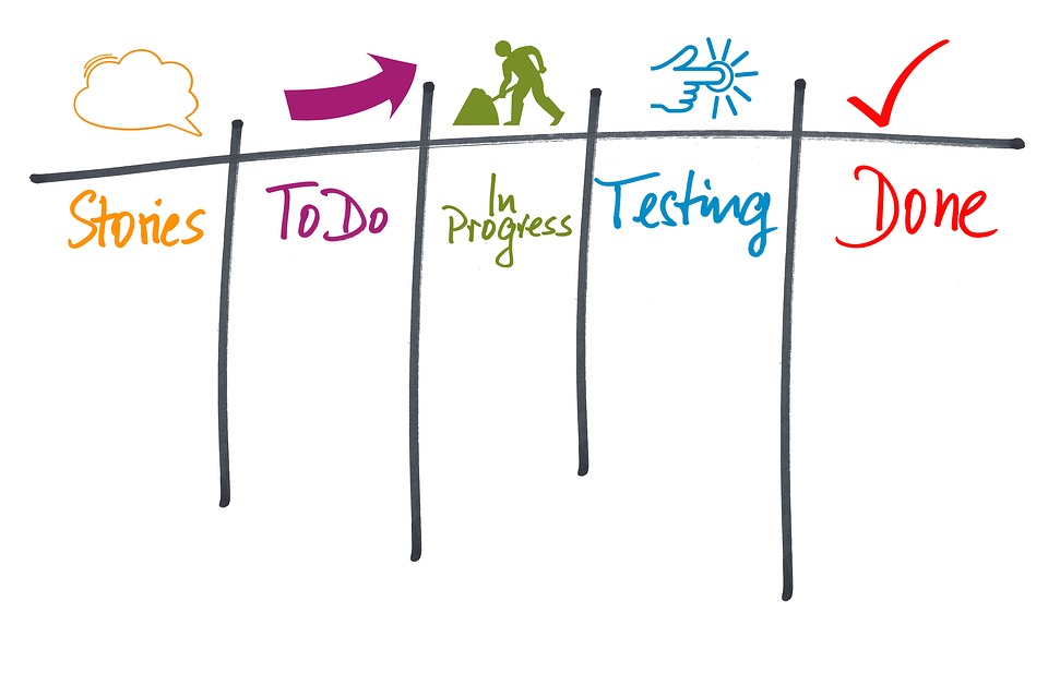 Marketing process - agile sprint board